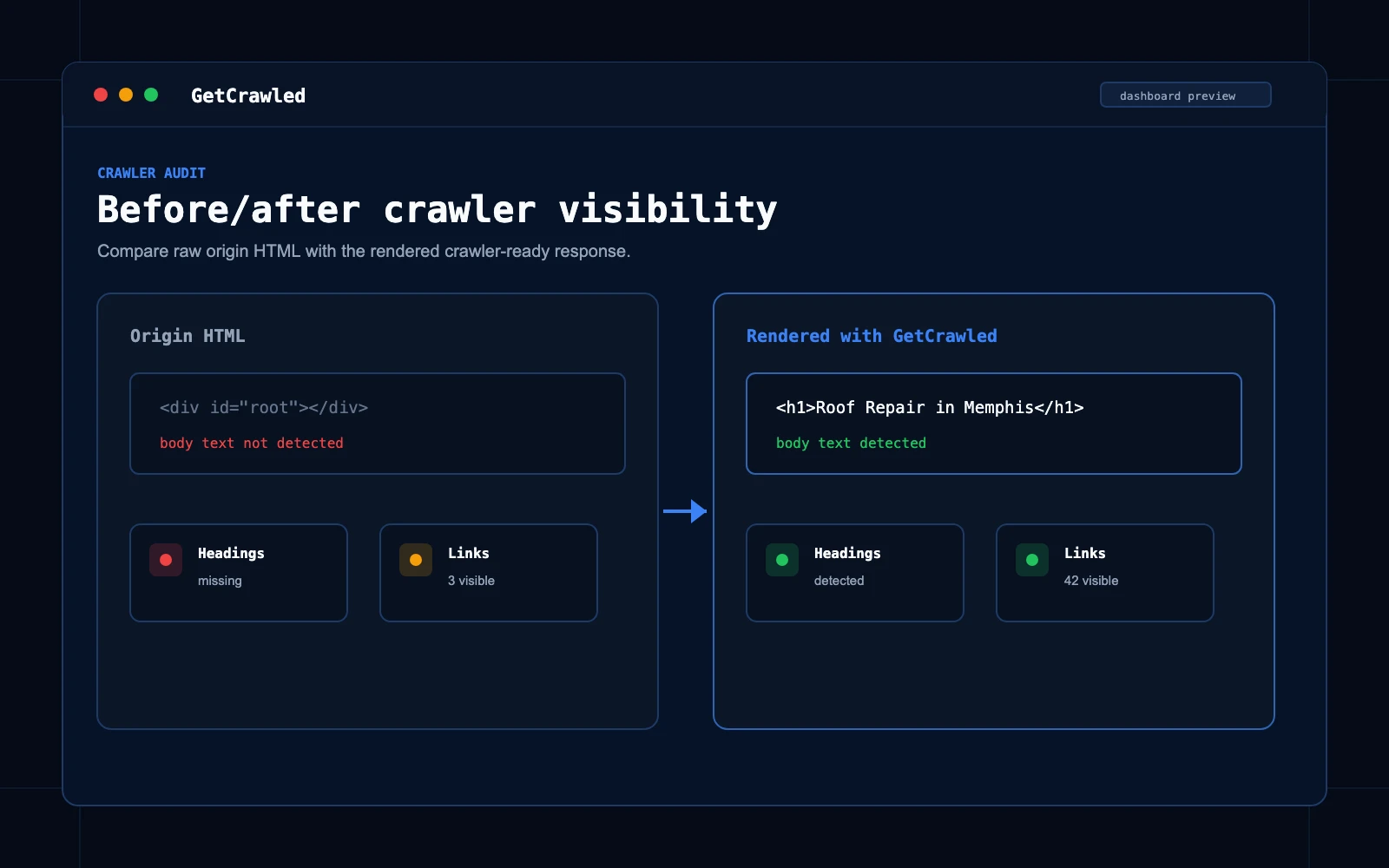 Before and after crawler audit comparing origin HTML with rendered crawler content.